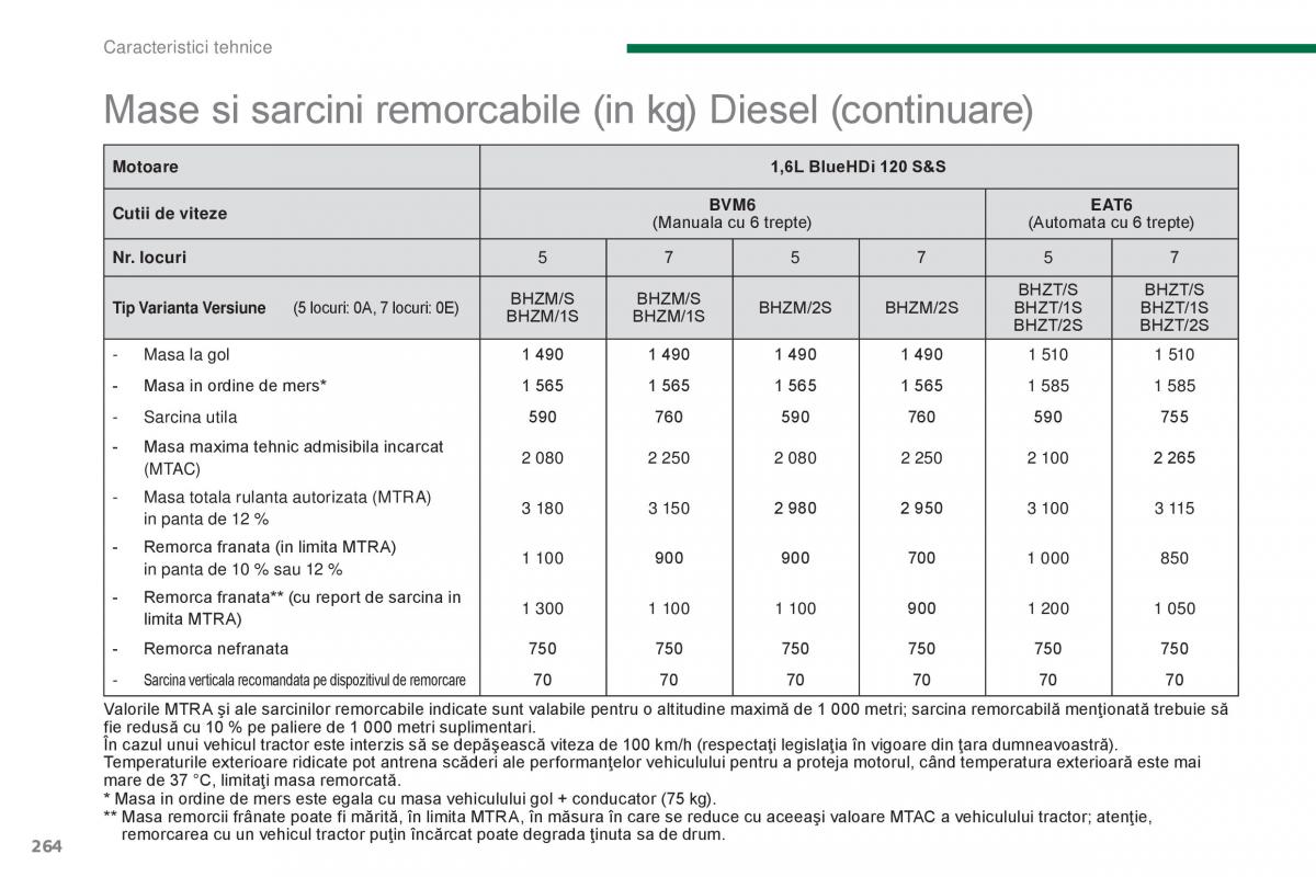 Peugeot 5008 II 2 manualul proprietarului / page 266