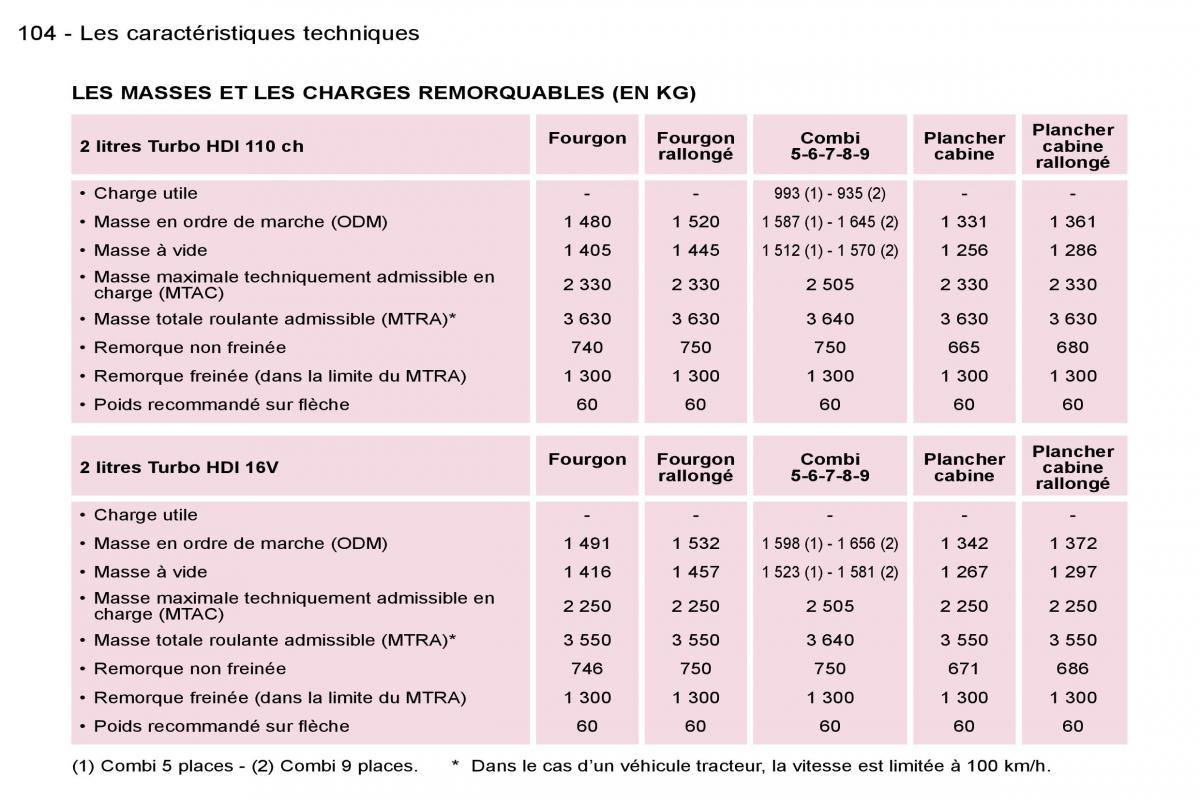 Peugeot Expert I 1 FL manuel du proprietaire / page 109