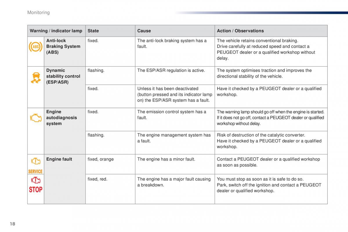 Peugeot 301 owners manual / page 20