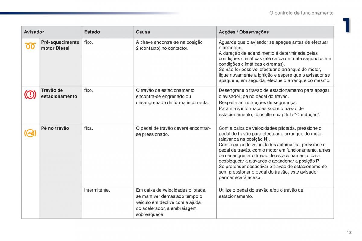 Peugeot 301 manual del propietario / page 15