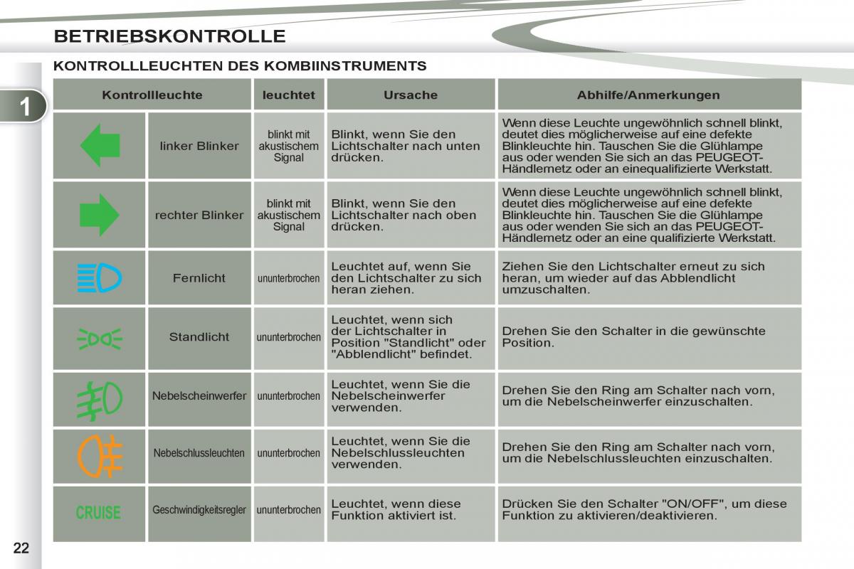 Peugeot 4007 Handbuch / page 24