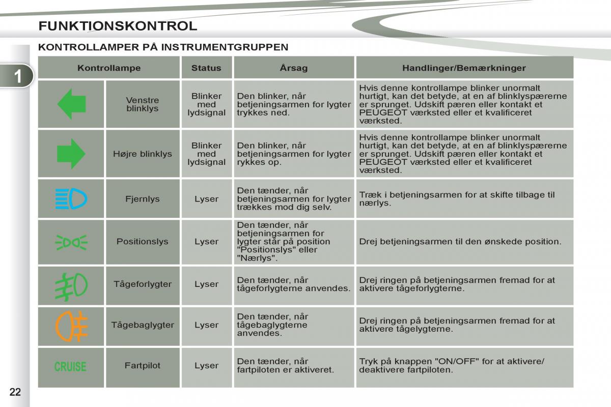 manual  Peugeot 4007 Bilens instruktionsbog / page 24