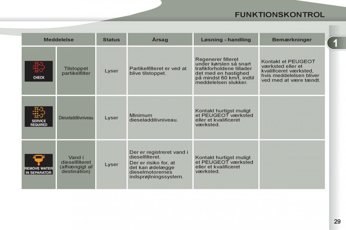 manual  Peugeot 4007 Bilens instruktionsbog / page 31