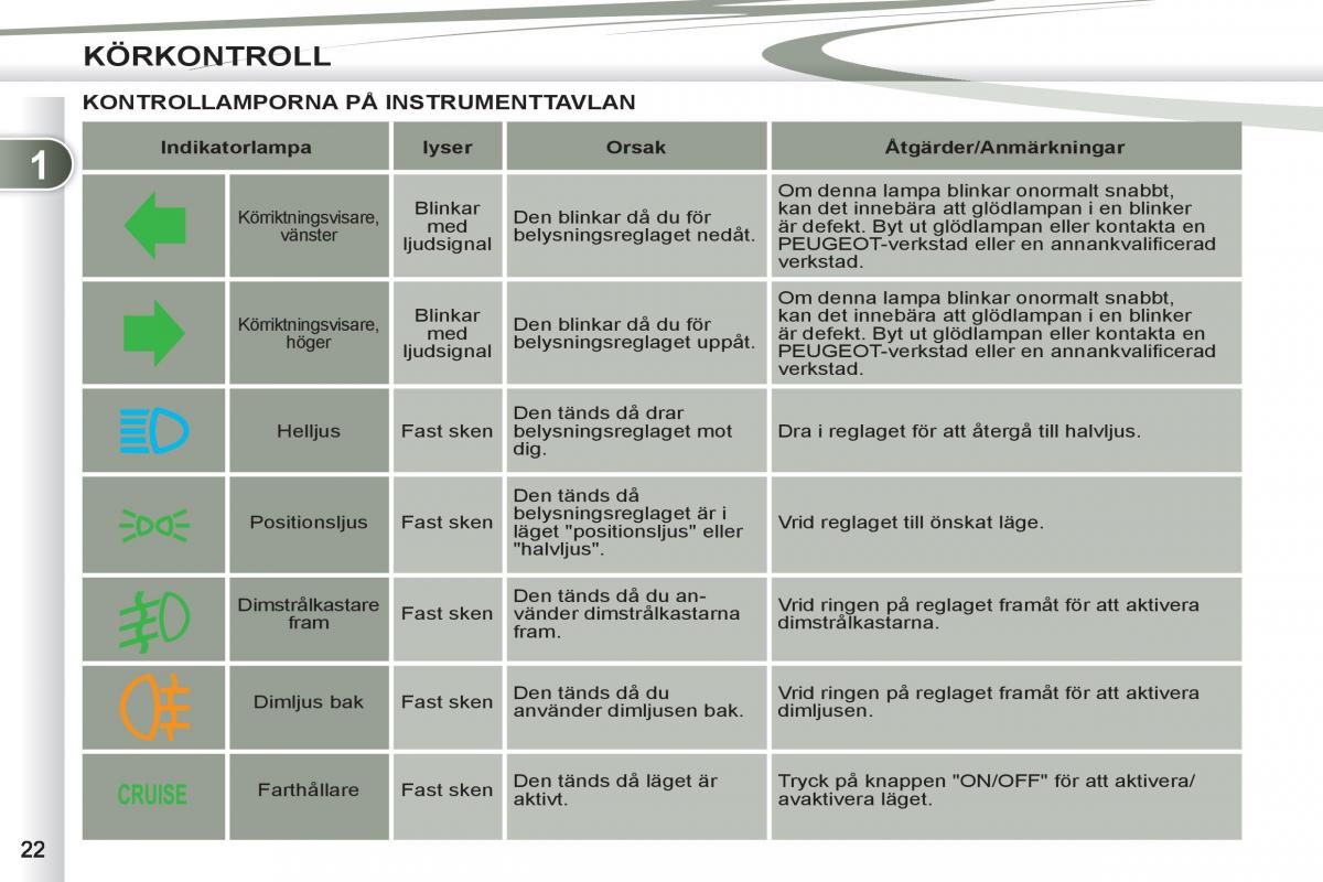 Peugeot 4007 instruktionsbok / page 24