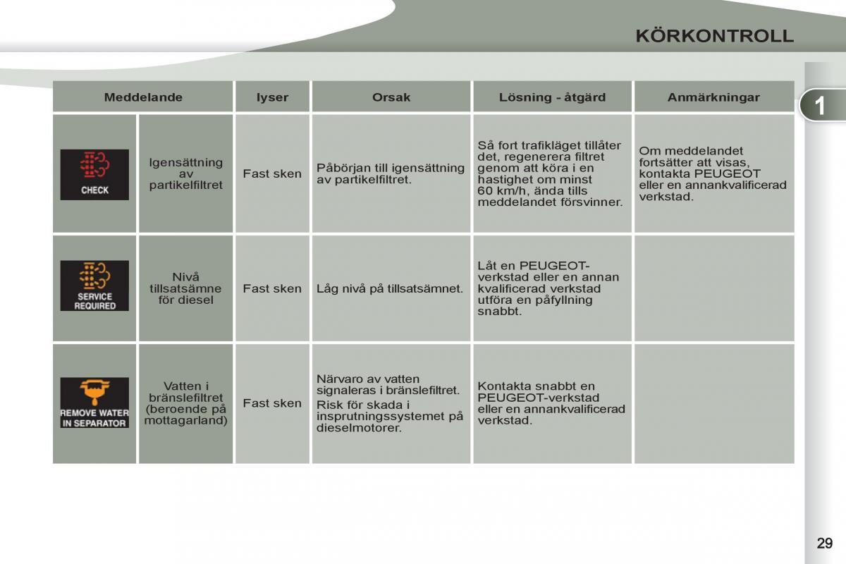 Peugeot 4007 instruktionsbok / page 31