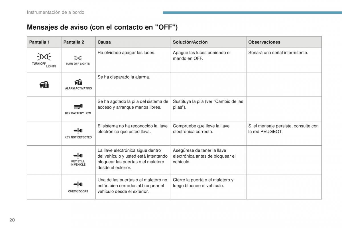 Peugeot 4008 manual del propietario / page 22
