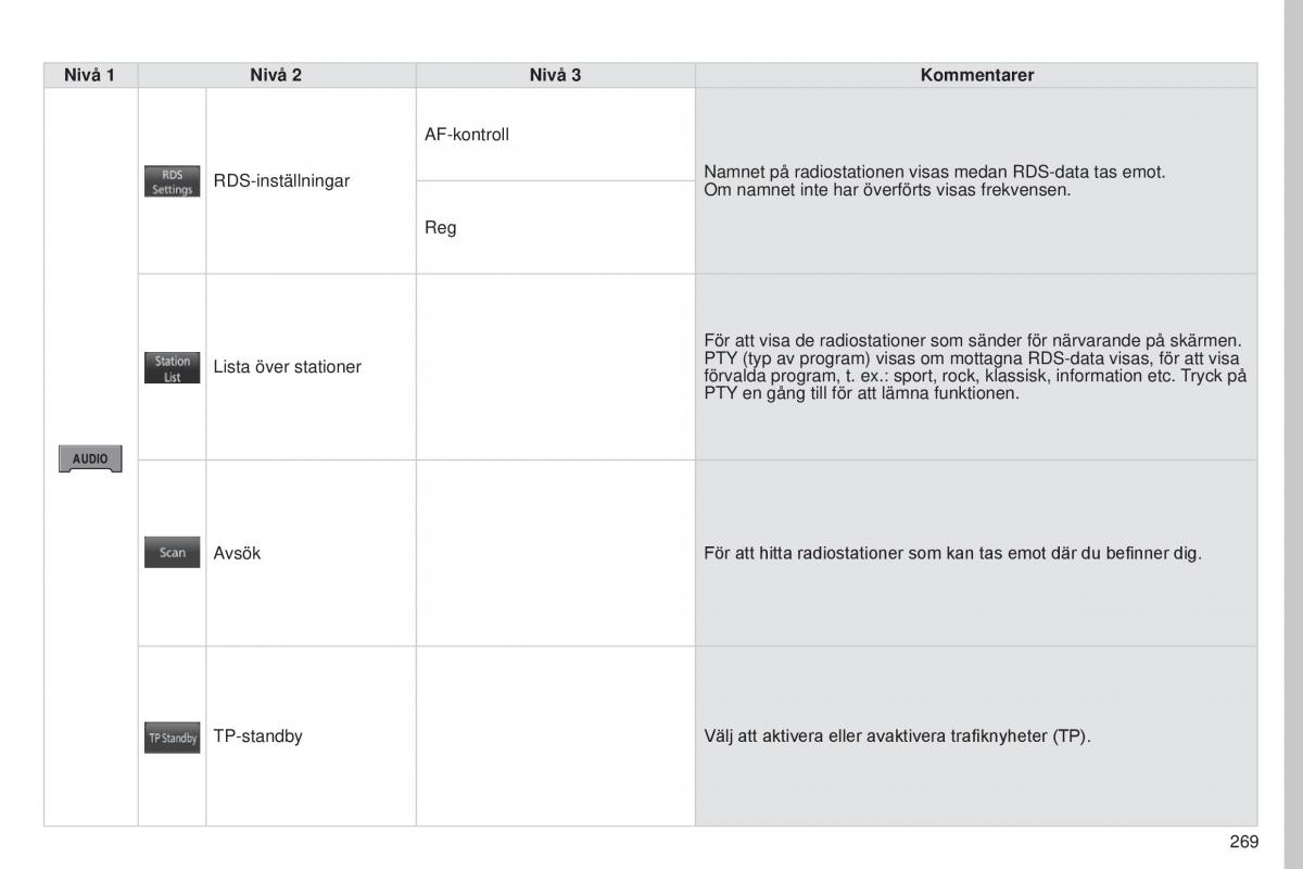 Peugeot 4008 instruktionsbok / page 271