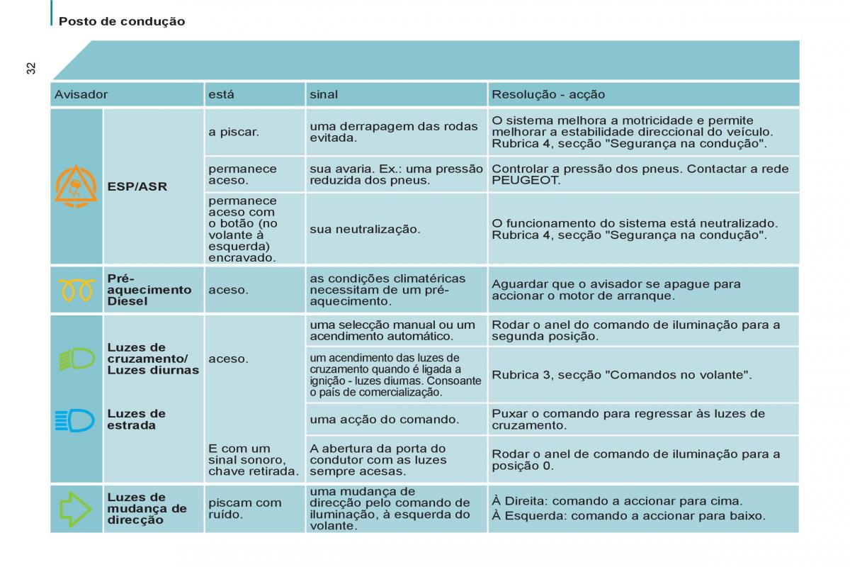 Peugeot 807 manual del propietario / page 34