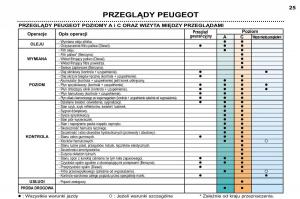 Peugeot-307-SW-instrukcja-obslugi page 22 min
