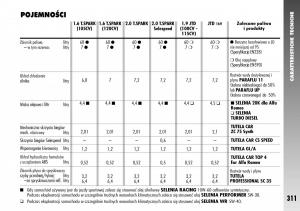 Alfa-Romeo-147-instrukcja-obslugi page 313 min