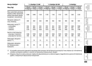 Fiat-Grande-Punto-III-3-instrukcja-obslugi page 227 min