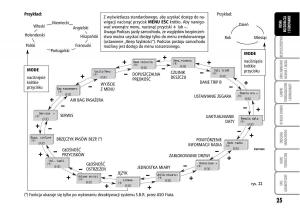 manual--Fiat-Grande-Punto-III-3-instrukcja page 27 min