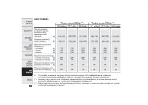 instrukcja-obsługi-Fiat-Ducato-Fiat-Ducato-III-3-instrukcja page 252 min