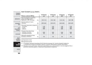 instrukcja-obsługi-Fiat-Ducato-Fiat-Ducato-III-3-instrukcja page 266 min