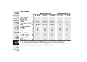 instrukcja-obsługi-Fiat-Ducato-Fiat-Ducato-III-3-instrukcja page 270 min