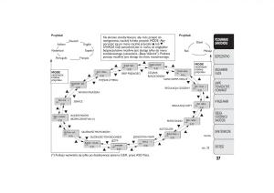 manual--Fiat-Ducato-III-3-instrukcja page 31 min