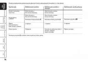 Fiat-Idea-instrukcja-obslugi page 17 min