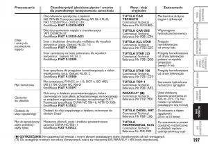 Fiat-Idea-instrukcja-obslugi page 198 min