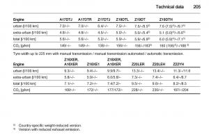 Opel-Zafira-B-owners-manual page 205 min