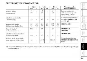 Lancia-Ypsilon-I-1-instrukcja-obslugi page 203 min