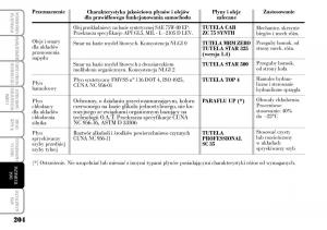 Lancia-Ypsilon-I-1-instrukcja-obslugi page 206 min