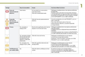 manual--Peugeot-3008-manual-del-propietario page 23 min