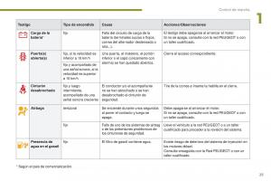 Peugeot-3008-manual-del-propietario page 27 min