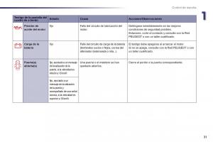 Peugeot-508-manual-del-propietario page 33 min