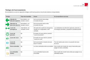 Citroen-DS3-owners-manual-manual-del-propietario page 33 min