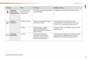 Peugeot-308-II-2-instrukcja-obslugi page 25 min