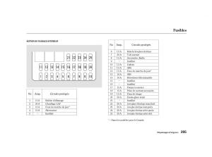 Honda-Civic-VII-manuel-du-proprietaire page 284 min