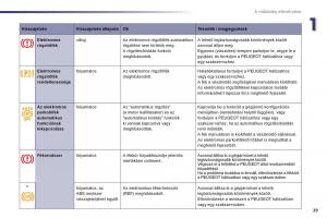 Peugeot-508-Kezelesi-utmutato page 31 min