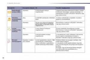 Peugeot-508-Kezelesi-utmutato page 32 min