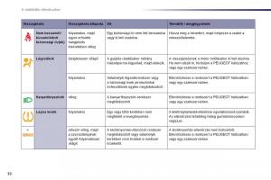 Peugeot-508-Kezelesi-utmutato page 34 min