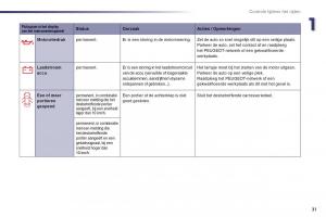 Peugeot-508-handleiding page 33 min