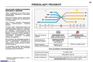 Peugeot-807-instrukcja-obslugi page 22 min