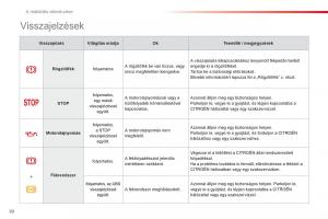 Citroen-C1-I-1-Kezelesi-utmutato page 22 min