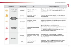 Citroen-C1-I-1-Kezelesi-utmutato page 23 min