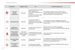 Citroen-C1-I-1-Kezelesi-utmutato page 24 min