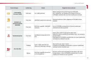 Citroen-C1-I-1-instruktionsbok page 23 min