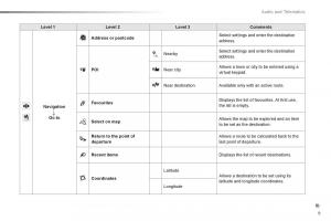 Citroen-C1-II-2-owners-manual page 268 min