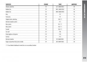 Alfa-Romeo-147-GTA-owners-manual page 216 min