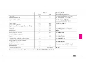 Lancia-Y-owners-manual page 164 min