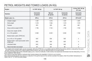 Peugeot-RCZ-owners-manual page 195 min