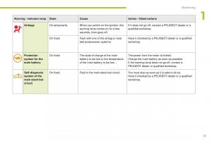 Peugeot-iOn-owners-manual page 19 min