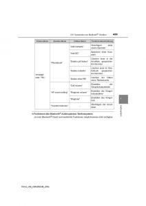 Toyota-RAV4-IV-4-Handbuch page 439 min