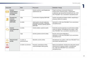Peugeot-301-instrukcja-obslugi page 31 min