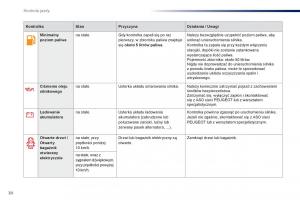 Peugeot-301-instrukcja-obslugi page 32 min