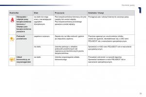 Peugeot-301-instrukcja-obslugi page 33 min