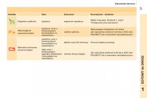 Peugeot-Bipper-instrukcja-obslugi page 29 min